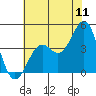 Elkhorn Slough HW1 Bridge tide chart for Monday, July 11, 2022