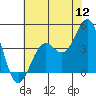 Elkhorn Slough HW1 Bridge tide chart for Tuesday, July 12, 2022