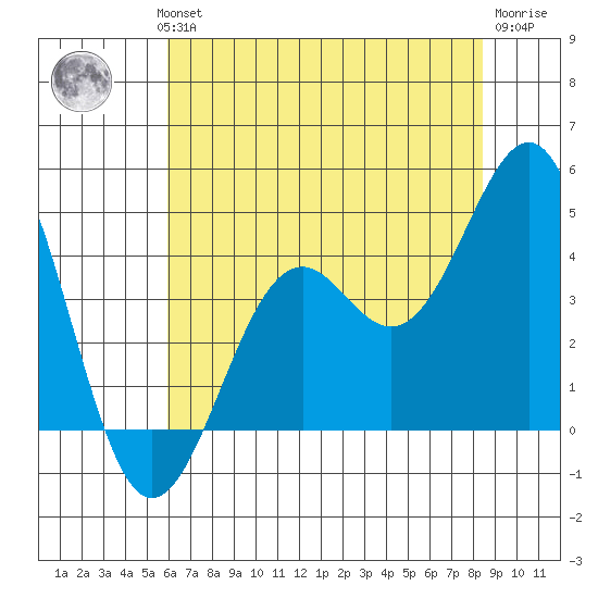 Elkhorn Slough HW1 Bridge tide chart for Wednesday, July 13, 2022