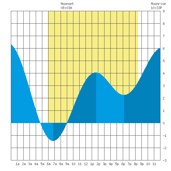 Elkhorn Slough HW1 Bridge tide chart for Friday, July 15, 2022