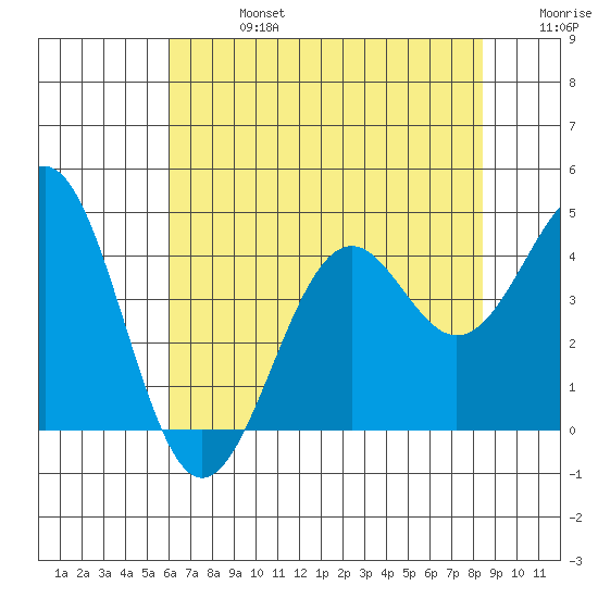 Elkhorn Slough HW1 Bridge tide chart for Saturday, July 16, 2022