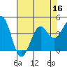 Elkhorn Slough HW1 Bridge tide chart for Saturday, July 16, 2022