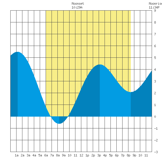 Elkhorn Slough HW1 Bridge tide chart for Sunday, July 17, 2022
