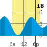 Elkhorn Slough HW1 Bridge tide chart for Monday, July 18, 2022
