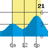 Elkhorn Slough HW1 Bridge tide chart for Thursday, July 21, 2022