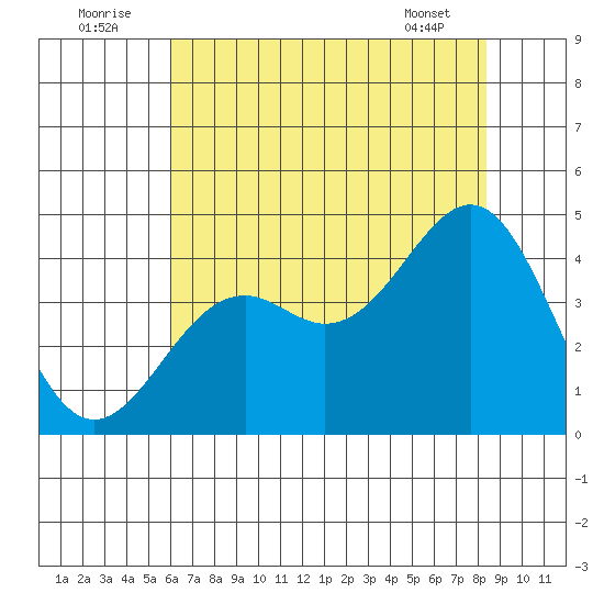 Elkhorn Slough HW1 Bridge tide chart for Saturday, July 23, 2022
