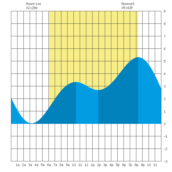 Elkhorn Slough HW1 Bridge tide chart for Sunday, July 24, 2022