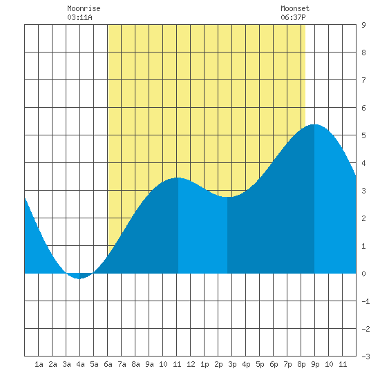 Elkhorn Slough HW1 Bridge tide chart for Monday, July 25, 2022