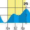 Elkhorn Slough HW1 Bridge tide chart for Monday, July 25, 2022