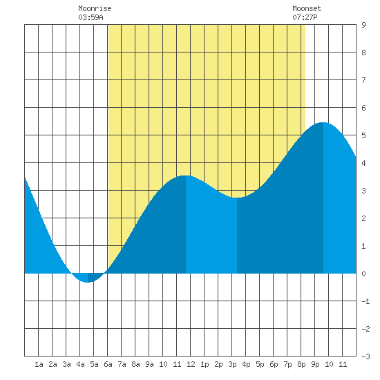 Elkhorn Slough HW1 Bridge tide chart for Tuesday, July 26, 2022
