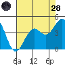 Elkhorn Slough HW1 Bridge tide chart for Thursday, July 28, 2022