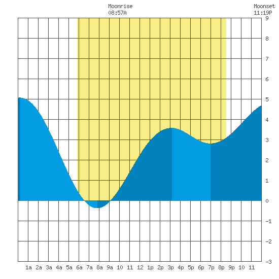 Elkhorn Slough HW1 Bridge tide chart for Saturday, July 2, 2022