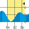 Elkhorn Slough HW1 Bridge tide chart for Monday, July 4, 2022