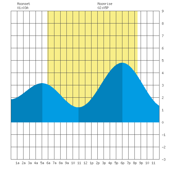 Elkhorn Slough HW1 Bridge tide chart for Thursday, July 7, 2022
