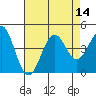 Elkhorn Slough HW1 Bridge tide chart for Sunday, August 14, 2022