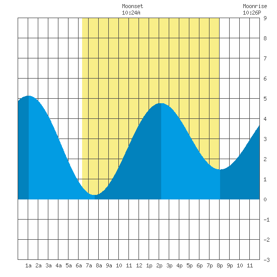 Elkhorn Slough HW1 Bridge tide chart for Monday, August 15, 2022