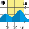 Elkhorn Slough HW1 Bridge tide chart for Thursday, August 18, 2022