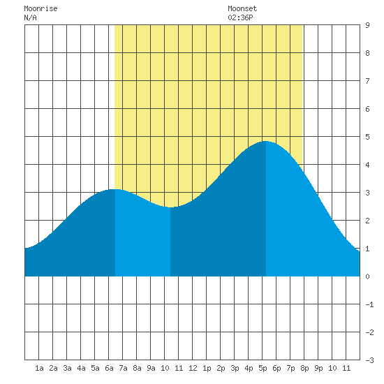 Elkhorn Slough HW1 Bridge tide chart for Friday, August 19, 2022