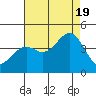 Elkhorn Slough HW1 Bridge tide chart for Friday, August 19, 2022