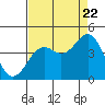 Elkhorn Slough HW1 Bridge tide chart for Monday, August 22, 2022