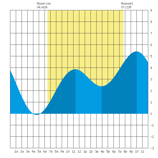 Elkhorn Slough HW1 Bridge tide chart for Thursday, August 25, 2022
