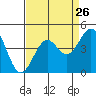 Elkhorn Slough HW1 Bridge tide chart for Friday, August 26, 2022