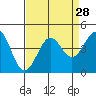 Elkhorn Slough HW1 Bridge tide chart for Sunday, August 28, 2022