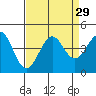 Elkhorn Slough HW1 Bridge tide chart for Monday, August 29, 2022