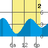 Elkhorn Slough HW1 Bridge tide chart for Tuesday, August 2, 2022