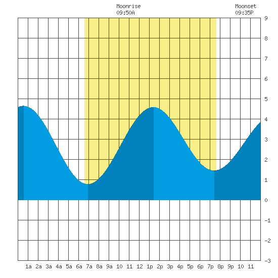Elkhorn Slough HW1 Bridge tide chart for Tuesday, August 30, 2022