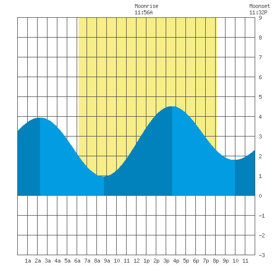 Elkhorn Slough HW1 Bridge tide chart for Wednesday, August 3, 2022