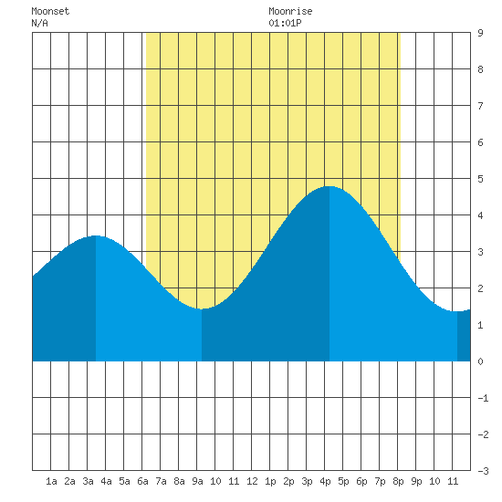 Elkhorn Slough HW1 Bridge tide chart for Thursday, August 4, 2022