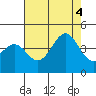 Elkhorn Slough HW1 Bridge tide chart for Thursday, August 4, 2022