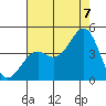Elkhorn Slough HW1 Bridge tide chart for Sunday, August 7, 2022