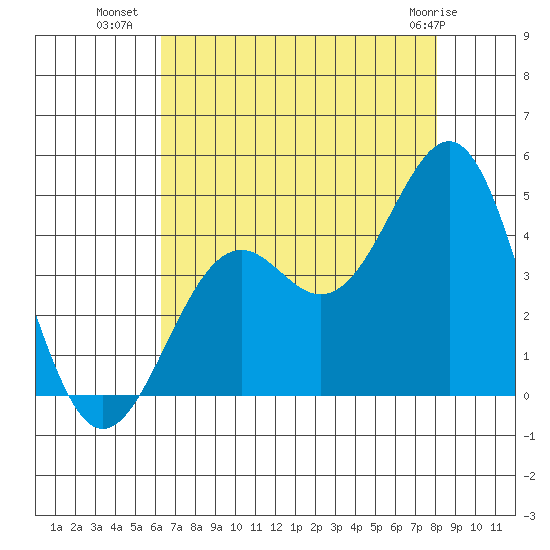 Elkhorn Slough HW1 Bridge tide chart for Tuesday, August 9, 2022