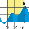 Elkhorn Slough HW1 Bridge tide chart for Tuesday, August 9, 2022