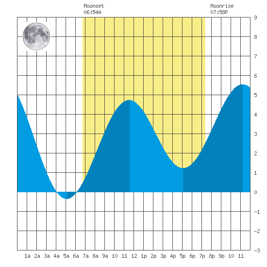 Elkhorn Slough HW1 Bridge tide chart for Saturday, September 10, 2022