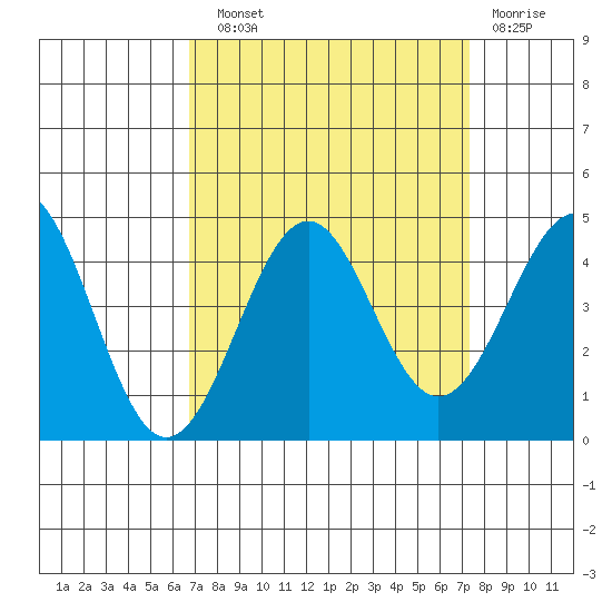 Elkhorn Slough HW1 Bridge tide chart for Sunday, September 11, 2022