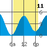 Elkhorn Slough HW1 Bridge tide chart for Sunday, September 11, 2022