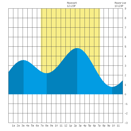 Elkhorn Slough HW1 Bridge tide chart for Thursday, September 15, 2022