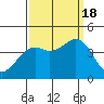 Elkhorn Slough HW1 Bridge tide chart for Sunday, September 18, 2022