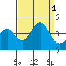 Elkhorn Slough HW1 Bridge tide chart for Thursday, September 1, 2022