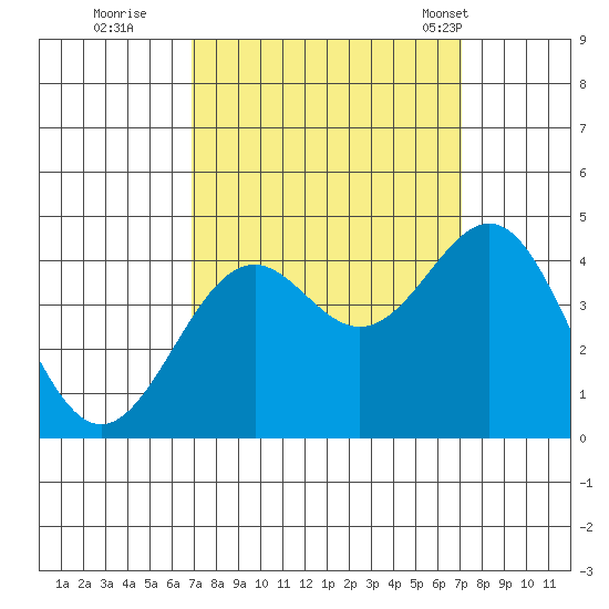 Elkhorn Slough HW1 Bridge tide chart for Wednesday, September 21, 2022