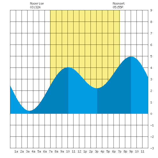 Elkhorn Slough HW1 Bridge tide chart for Thursday, September 22, 2022