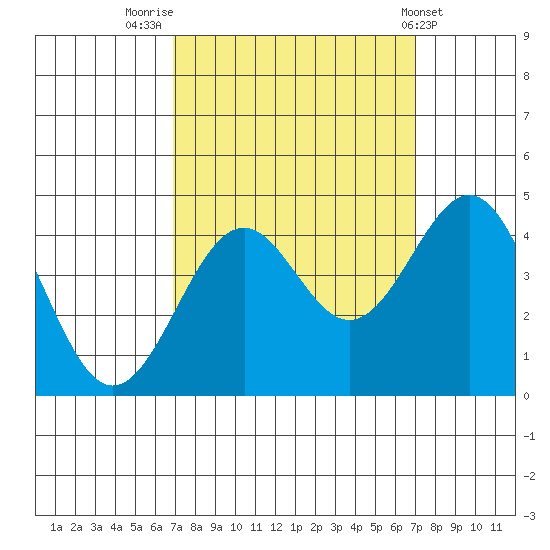 Elkhorn Slough HW1 Bridge tide chart for Friday, September 23, 2022
