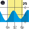 Elkhorn Slough HW1 Bridge tide chart for Sunday, September 25, 2022
