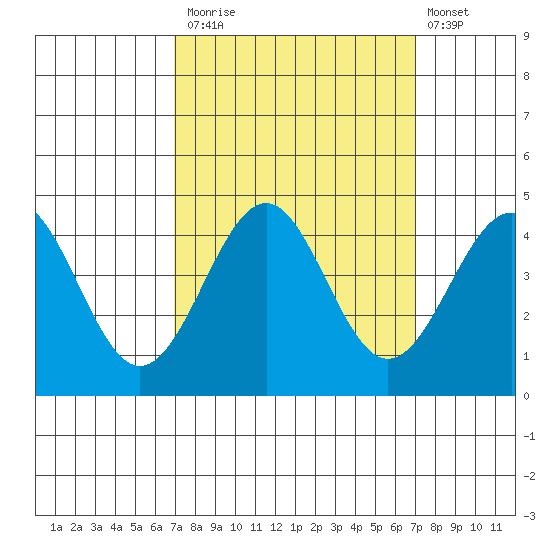 Elkhorn Slough HW1 Bridge tide chart for Monday, September 26, 2022