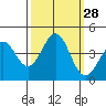 Elkhorn Slough HW1 Bridge tide chart for Wednesday, September 28, 2022