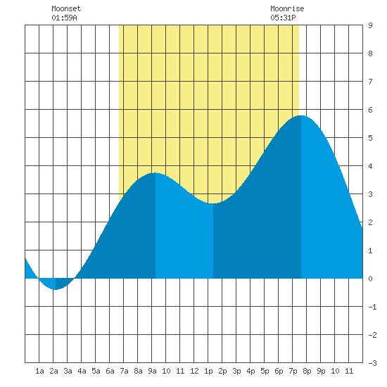 Elkhorn Slough HW1 Bridge tide chart for Tuesday, September 6, 2022