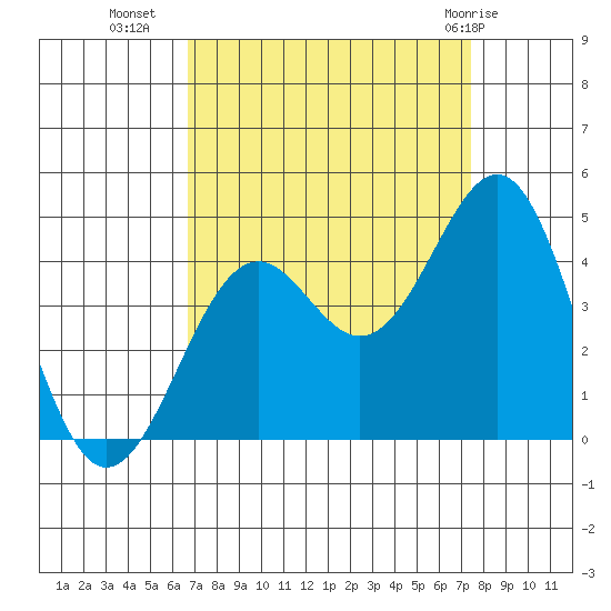 Elkhorn Slough HW1 Bridge tide chart for Wednesday, September 7, 2022